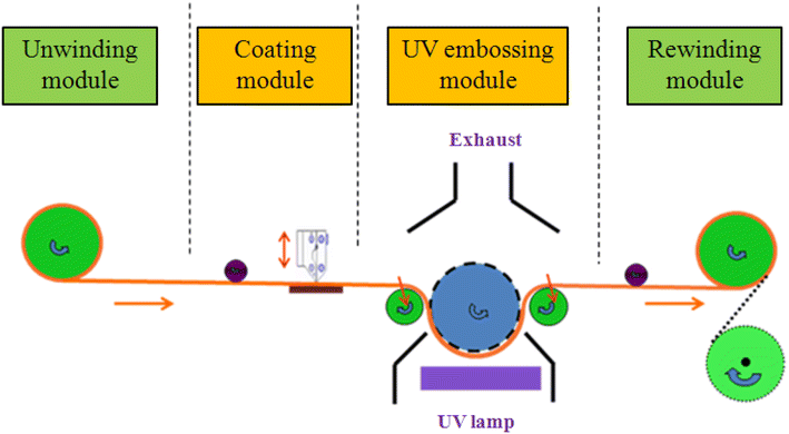 UV Embossing Process