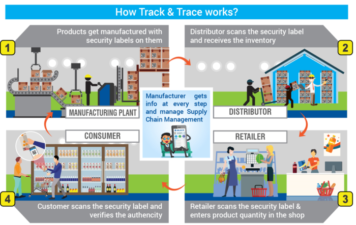 The Importance of Track and Trace Solutions in the Pharmaceutical ...