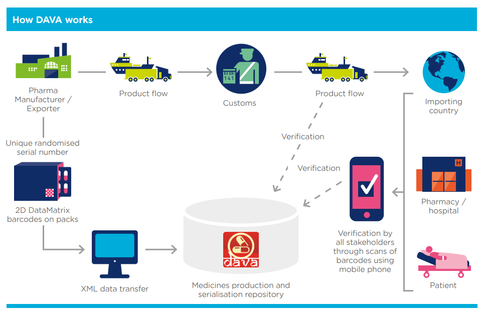 how DAVA India works