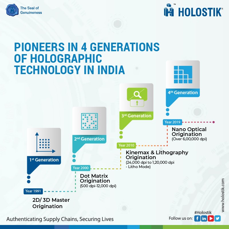 4 generations of Holographic Technology in India