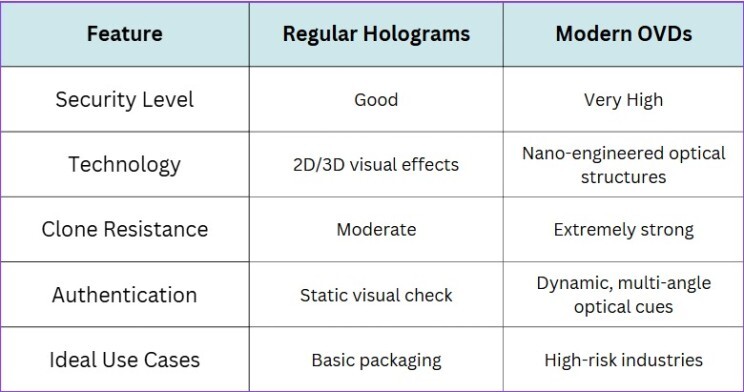 regular hologram vs Modern OVDs