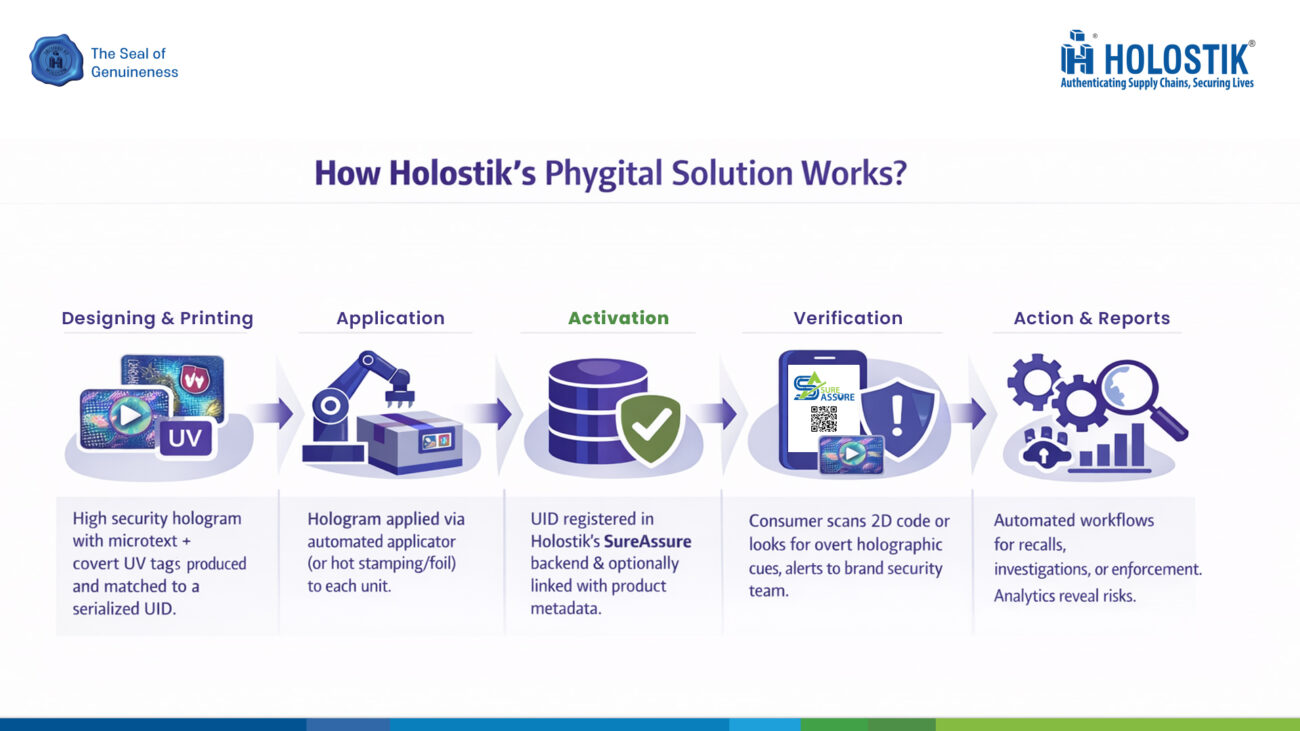 How Holostik phygital solution works